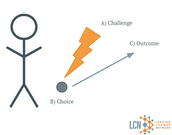 lightning bolt labeled A) Challenge zapping a dot labeled B) Choice, out of which an arrow labeled C) Outcome points in a different direction