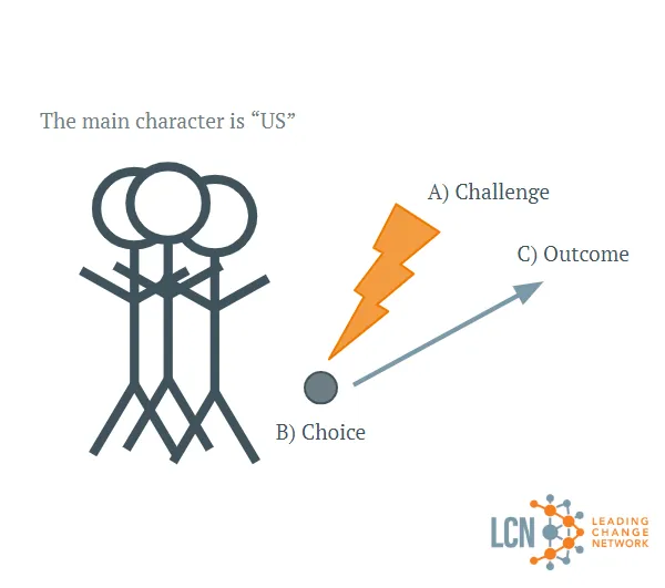 Title: The main character is 'US'; lightning bolt labeled A) Challenge zapping a dot labeled B) Choice, out of which an arrow labeled C) Outcome points in a different direction